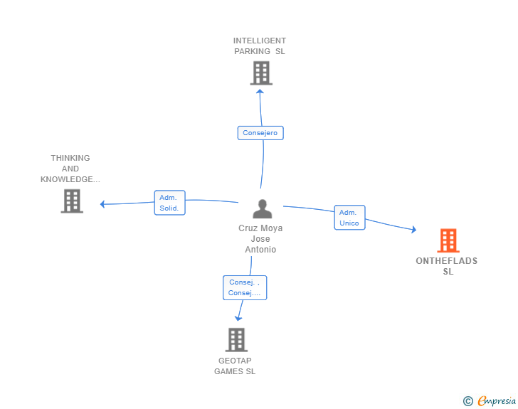 Vinculaciones societarias de ONTHEFLADS SL