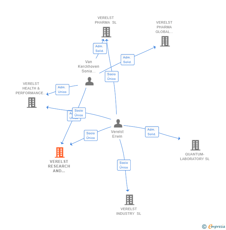 Vinculaciones societarias de VERELST RESEARCH AND DEVELOPMENT SL