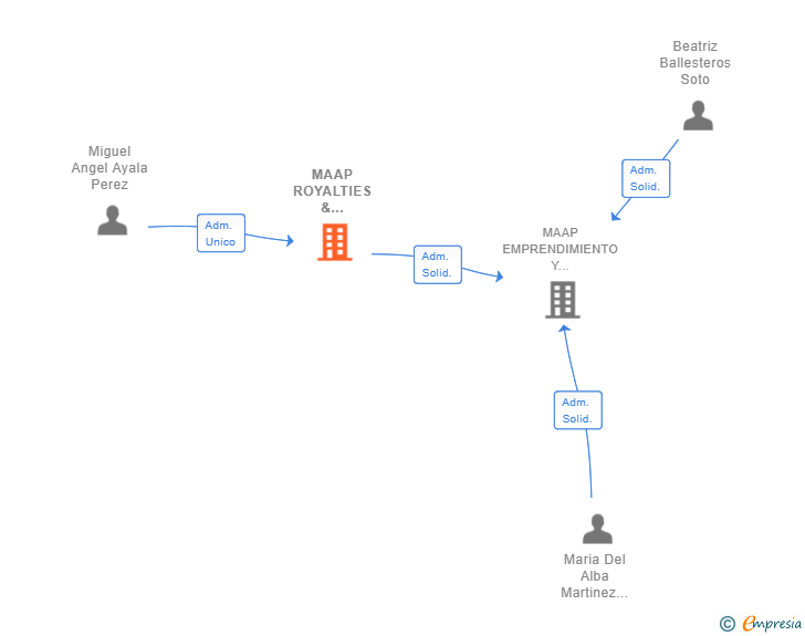Vinculaciones societarias de MAAP ROYALTIES & SERVICES SL