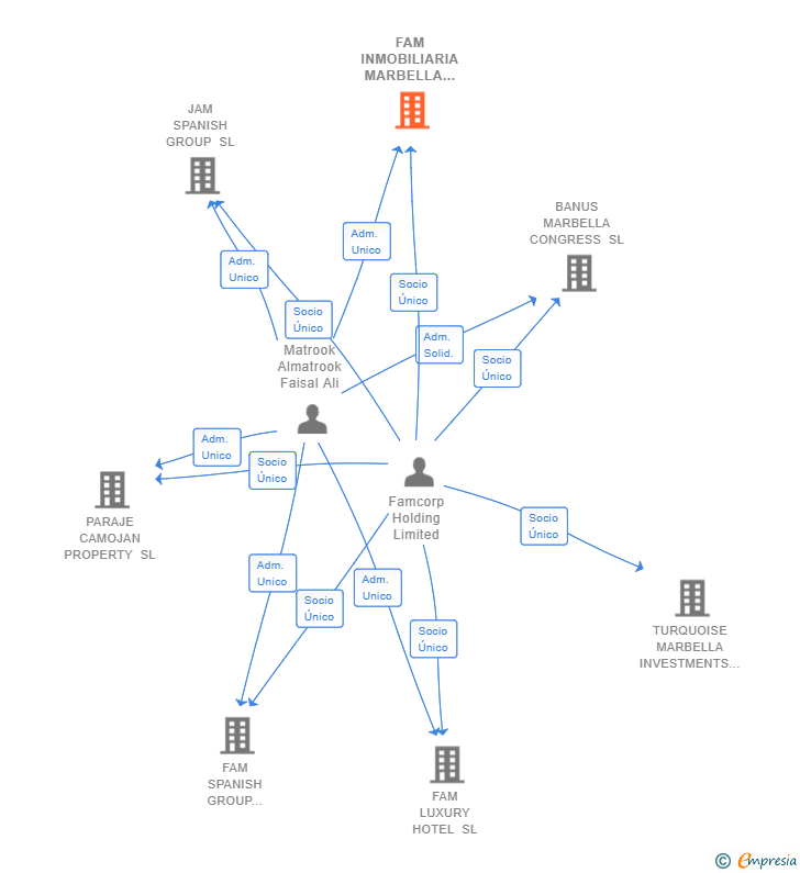 Vinculaciones societarias de FAM INMOBILIARIA MARBELLA SL