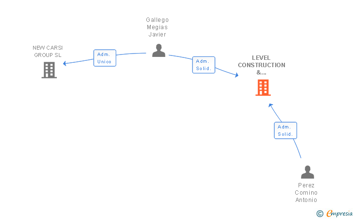 Vinculaciones societarias de LEVEL CONSTRUCTION & MANAGEMENT SL