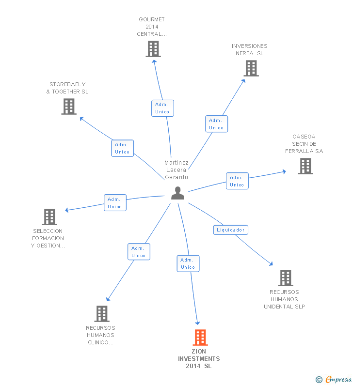 Vinculaciones societarias de ZION INVESTMENTS 2014 SL
