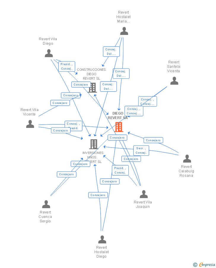 Vinculaciones societarias de DIEGO REVERT SA