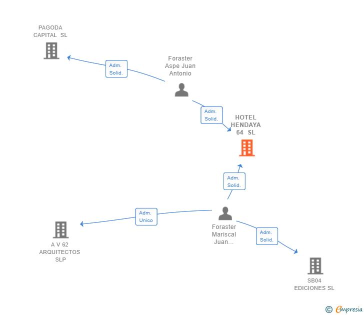 Vinculaciones societarias de HOTEL HENDAYA 64 SL