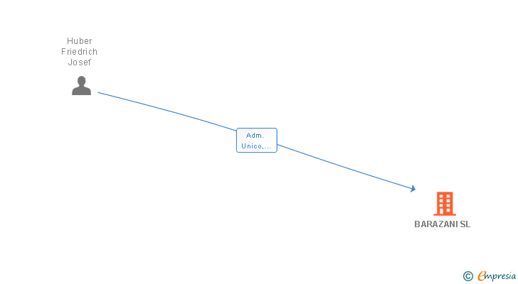 Vinculaciones societarias de BARAZANI SL