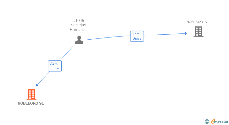 Vinculaciones societarias de NOBLEORO SL