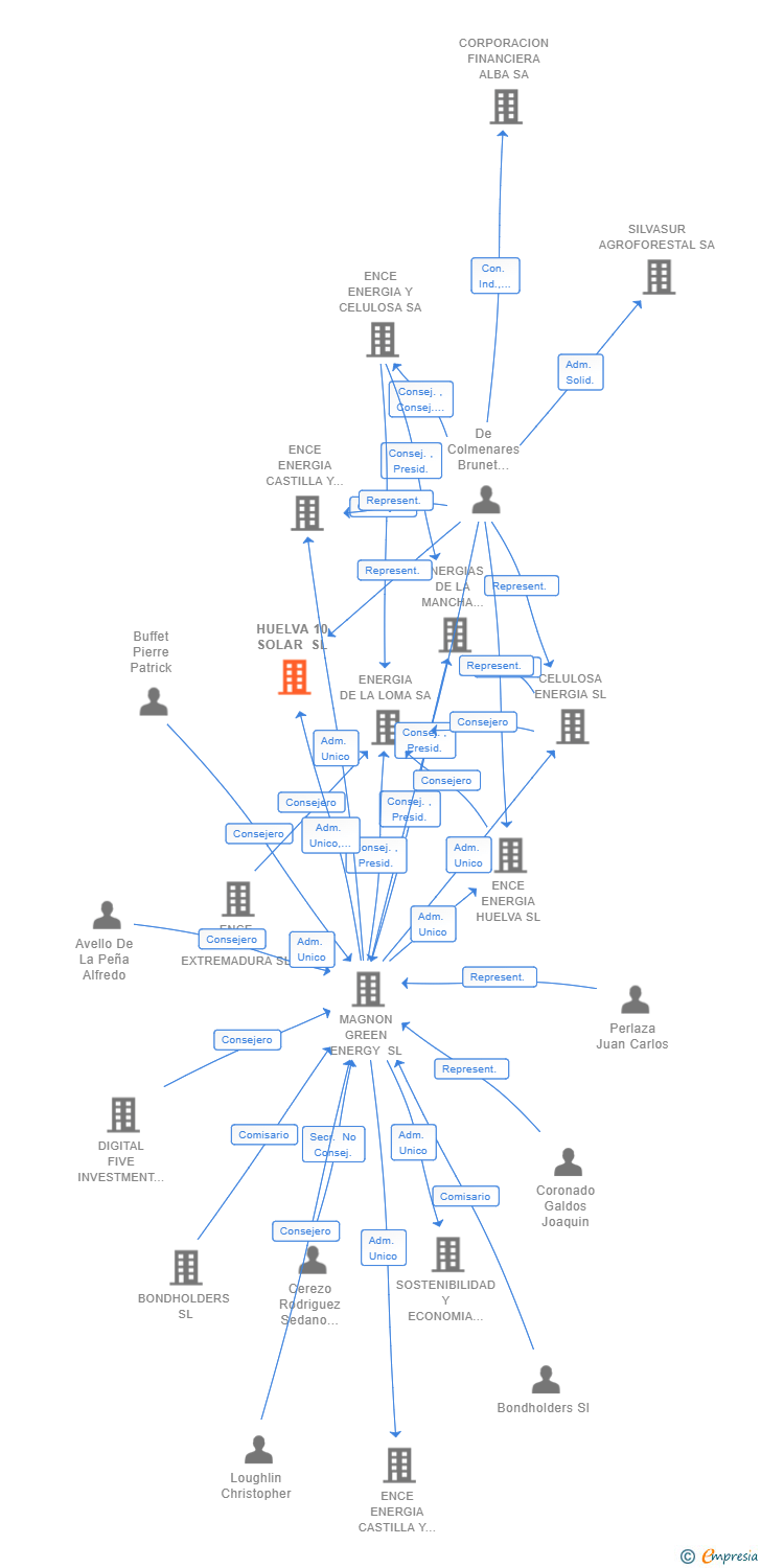 Vinculaciones societarias de HUELVA 10 SOLAR SL