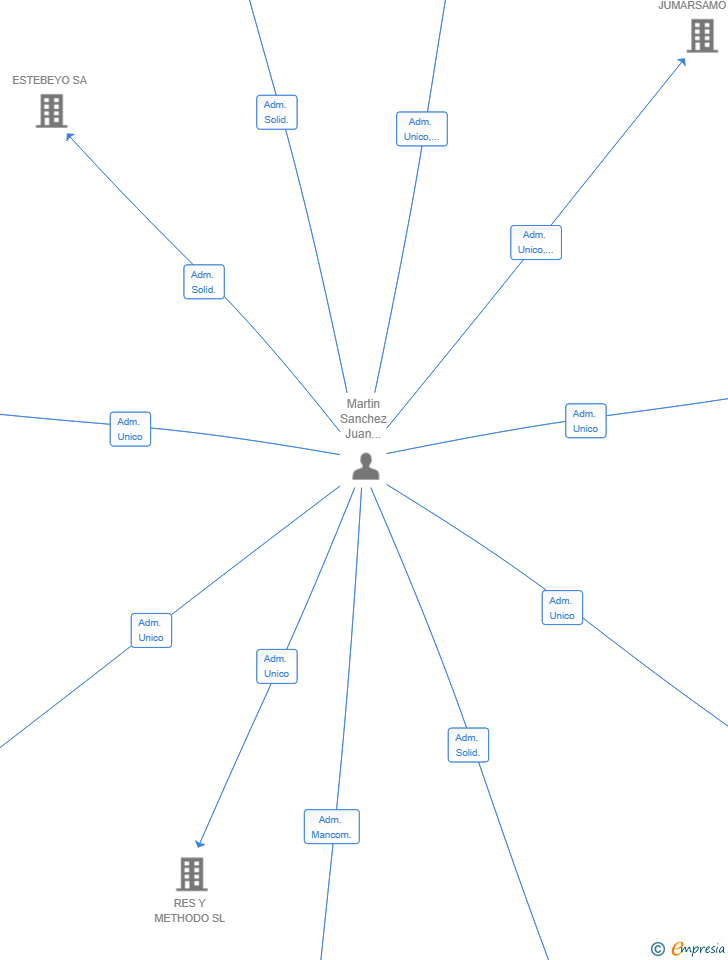 Vinculaciones societarias de HIJOSTEJU SL