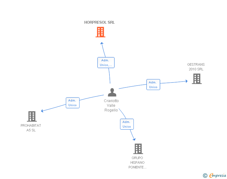 Vinculaciones societarias de HORPRESOL SRL