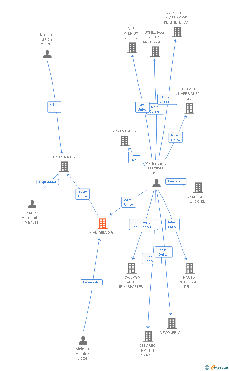 Vinculaciones societarias de CENIMSA SA
