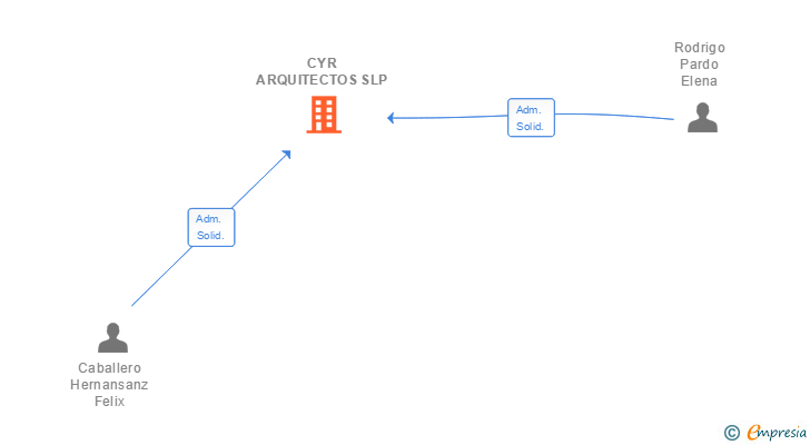 Vinculaciones societarias de CYR ARQUITECTOS SLP