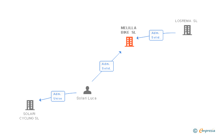 Vinculaciones societarias de MELILLA BIKE SL