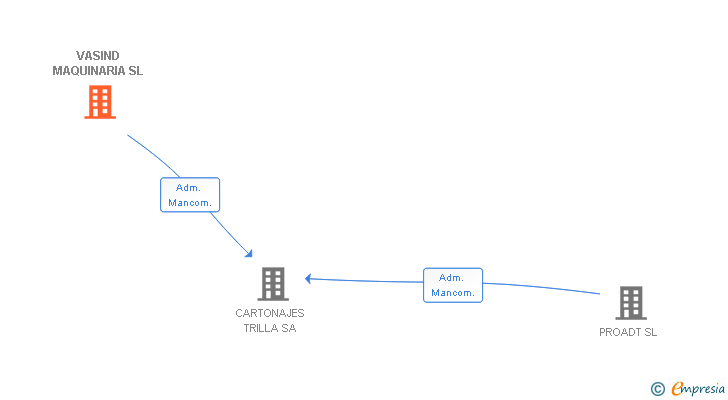 Vinculaciones societarias de VASIND MAQUINARIA SL