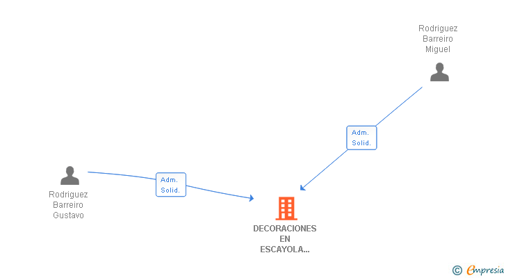 Vinculaciones societarias de DECORACIONES EN ESCAYOLA GUSMI SL