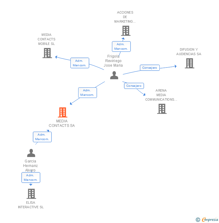 Vinculaciones societarias de MEDIA CONTACTS SA