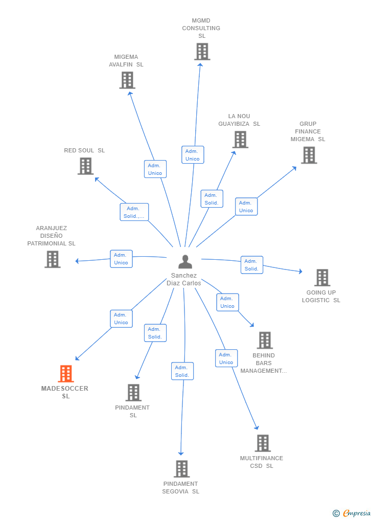 Vinculaciones societarias de MADESOCCER SL