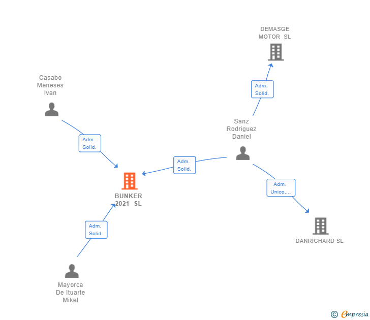Vinculaciones societarias de BUNKER 2021 SL