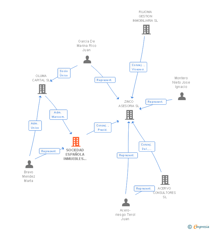 Vinculaciones societarias de SOCIEDAD ESPAÑOLA INMUEBLES Y LOCALES SL