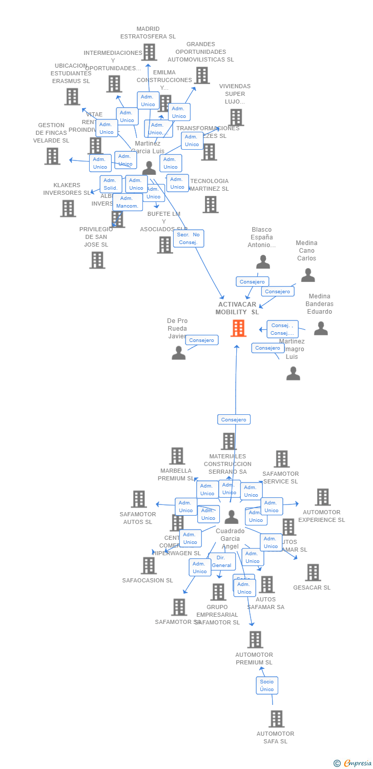 Vinculaciones societarias de ACTIVACAR MOBILITY SL