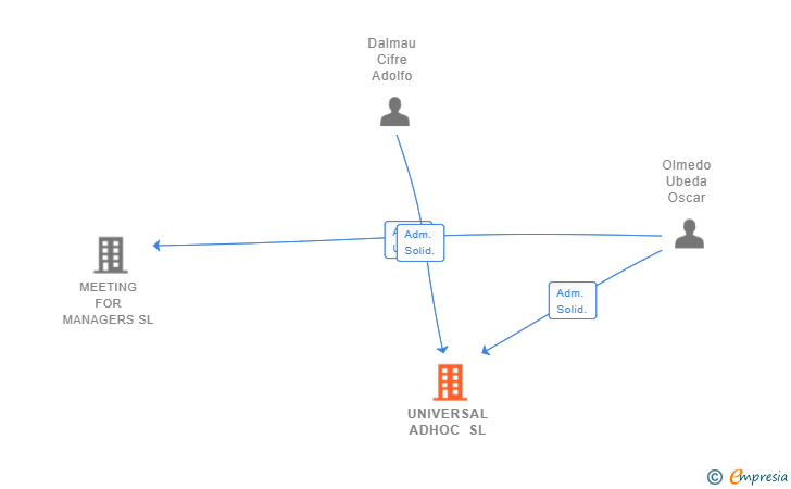 Vinculaciones societarias de UNIVERSAL ADHOC SL (EXTINGUIDA)