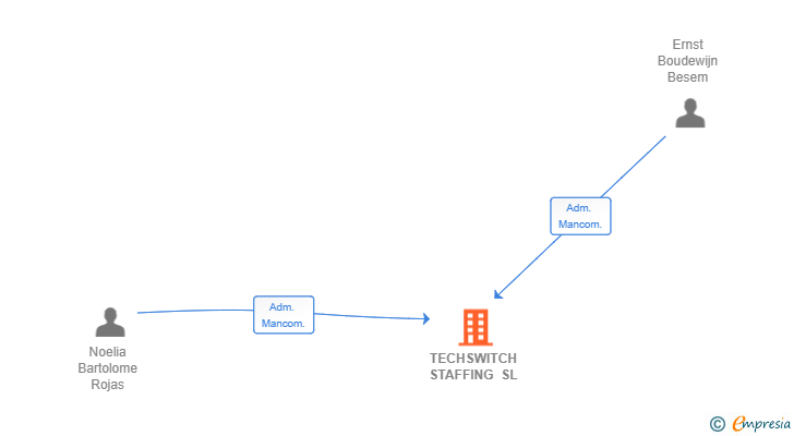 Vinculaciones societarias de TECHSWITCH STAFFING SL (EXTINGUIDA)