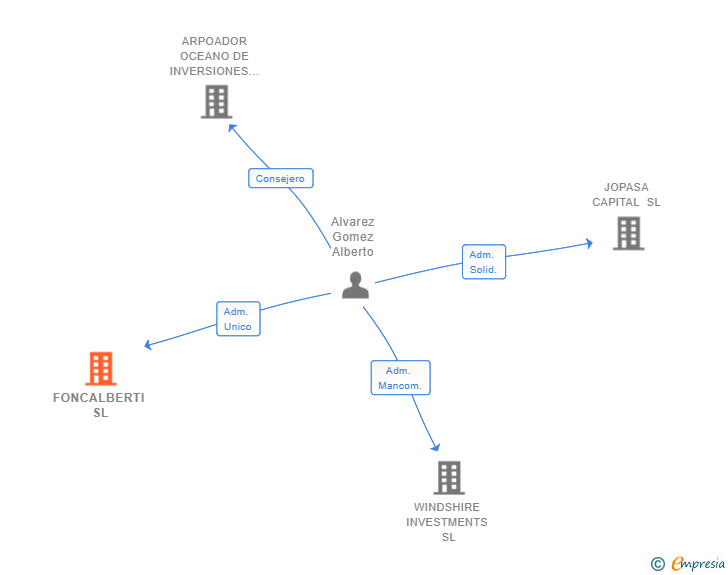 Vinculaciones societarias de FONCALBERTI SL