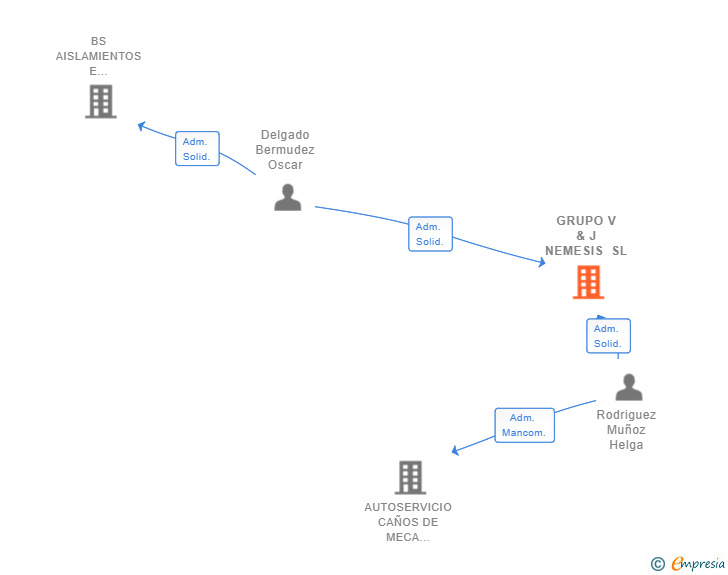 Vinculaciones societarias de GRUPO V & J NEMESIS SL