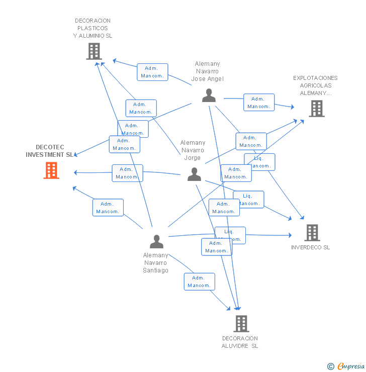 Vinculaciones societarias de DECOTEC INVESTMENT SL