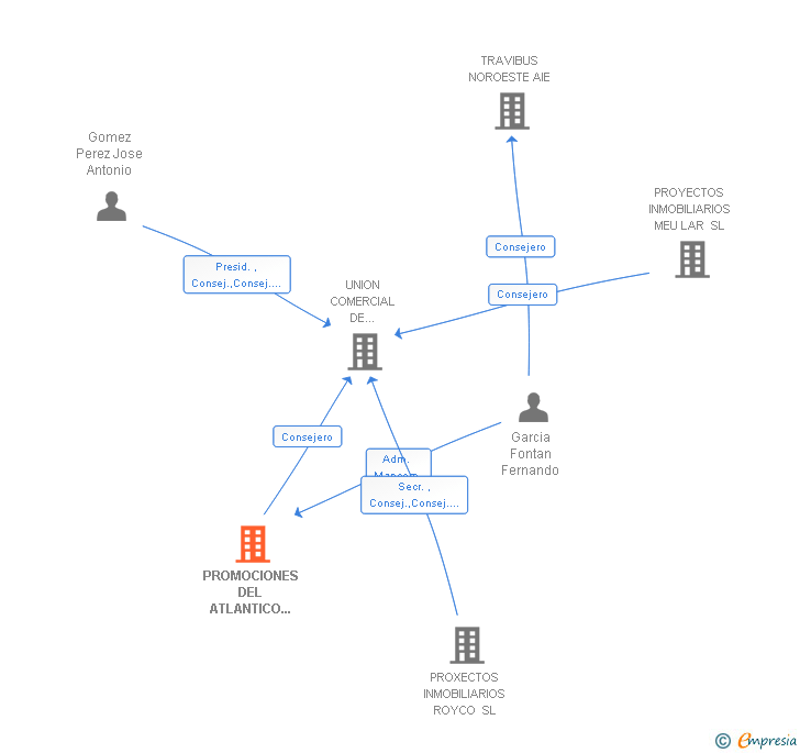 Vinculaciones societarias de PROMOCIONES DEL ATLANTICO PONTEVEDRA SL