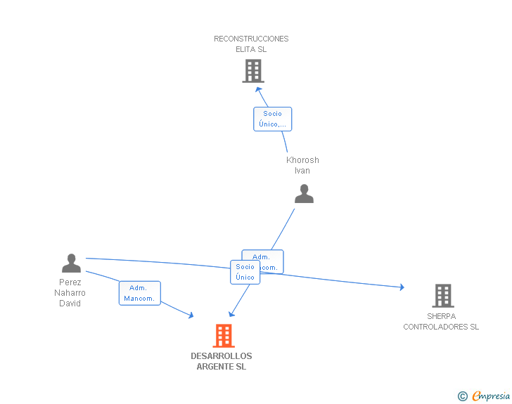 Vinculaciones societarias de DESARROLLOS ARGENTE SL (EXTINGUIDA)