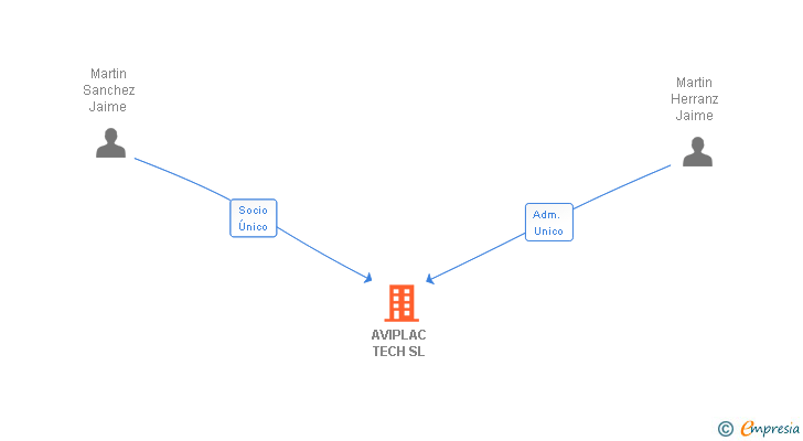 Vinculaciones societarias de AVIPLAC TECH SL