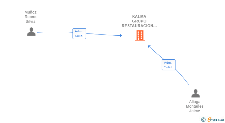 Vinculaciones societarias de KALMA GRUPO RESTAURACION SL