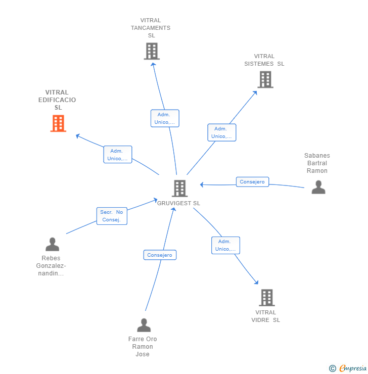 Vinculaciones societarias de VITRAL EDIFICACIO SL