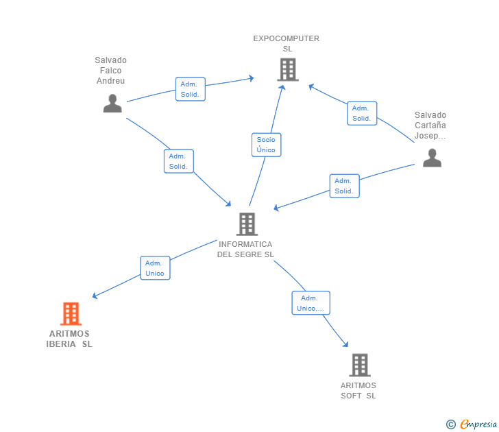 Vinculaciones societarias de ARITMOS IBERIA SL