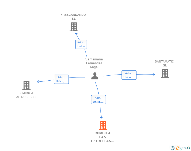 Vinculaciones societarias de RUMBO A LAS ESTRELLAS SL
