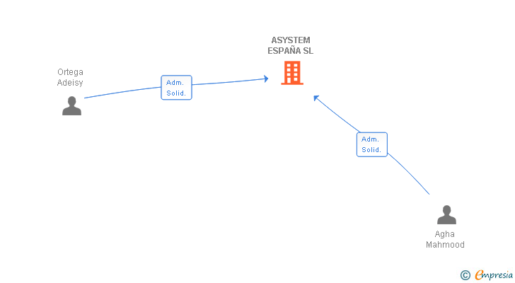 Vinculaciones societarias de ASYSTEM ESPAÑA SL