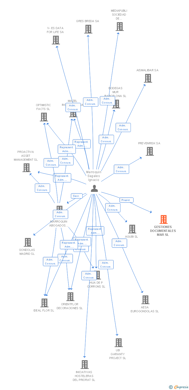 Vinculaciones societarias de GESTIONES DOCUMENTALES MAR SL