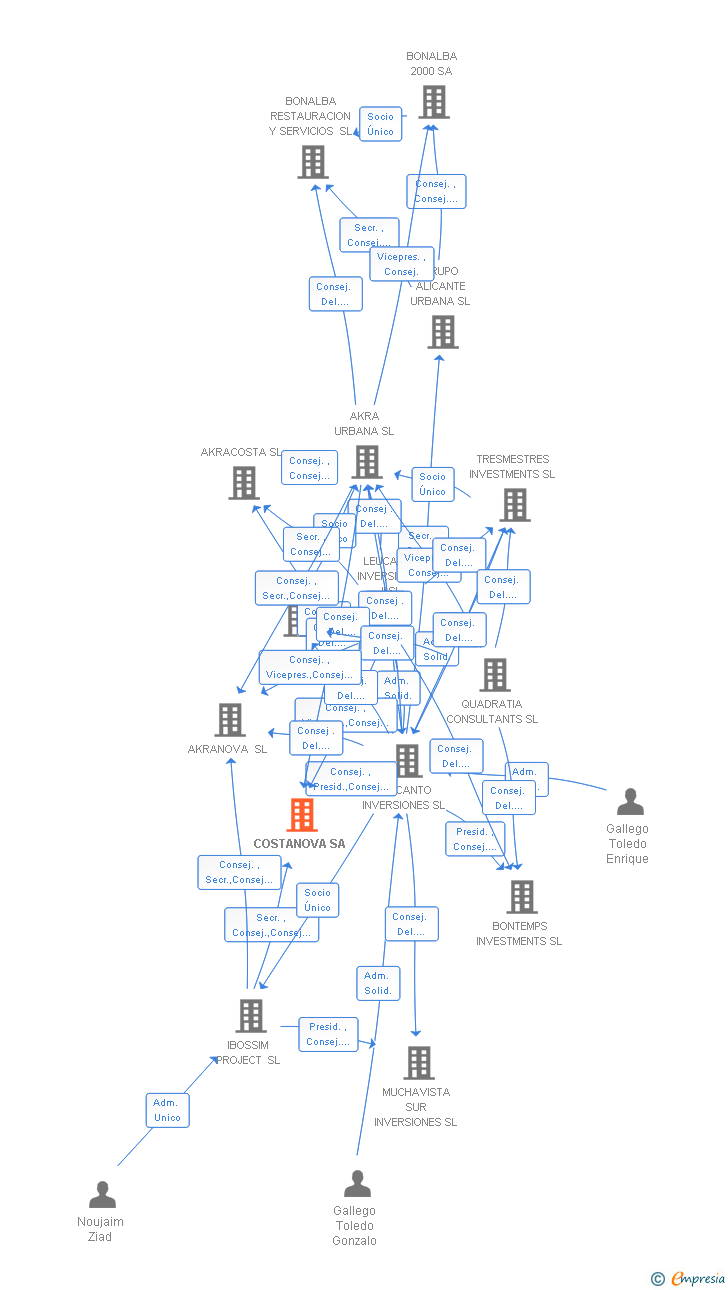 Vinculaciones societarias de COSTANOVA SA