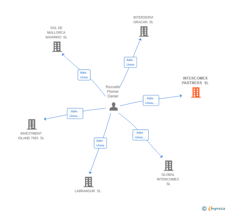 Vinculaciones societarias de INTERCOMEX PARTNERS SL