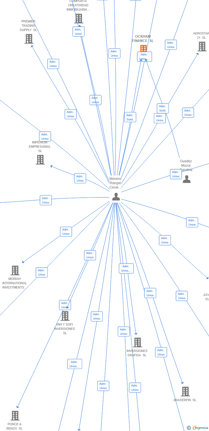 Vinculaciones societarias de OCKHAM FINANCE SL