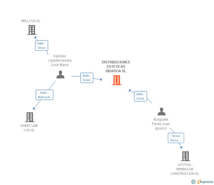 Vinculaciones societarias de DISTRIBUCIONES ESTETICAS BIDASOA SL