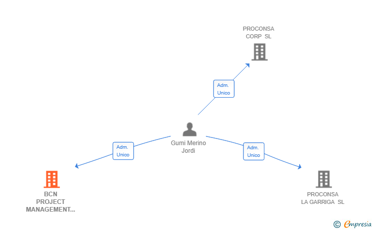 Vinculaciones societarias de BCN PROJECT MANAGEMENT SL