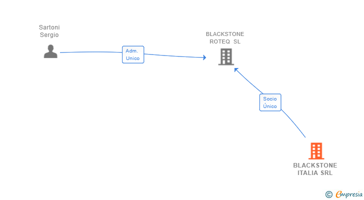 Vinculaciones societarias de BLACKSTONE ITALIA SRL