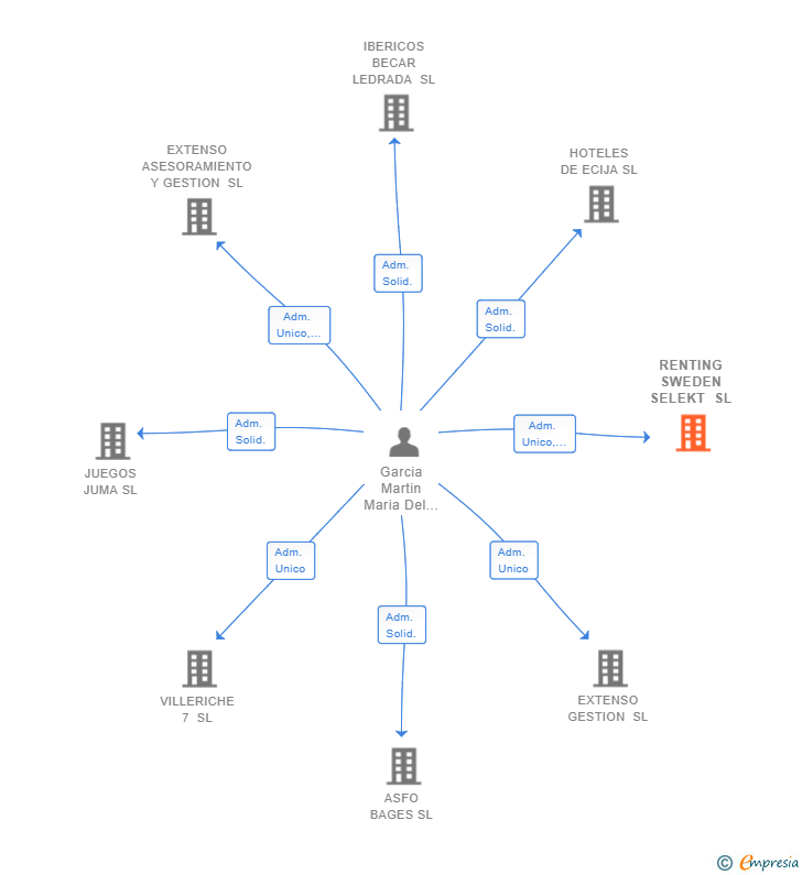 Vinculaciones societarias de RENTING SWEDEN SELEKT SL