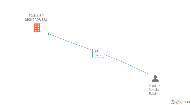 Vinculaciones societarias de EGUILUZ Y MONCADA SRL
