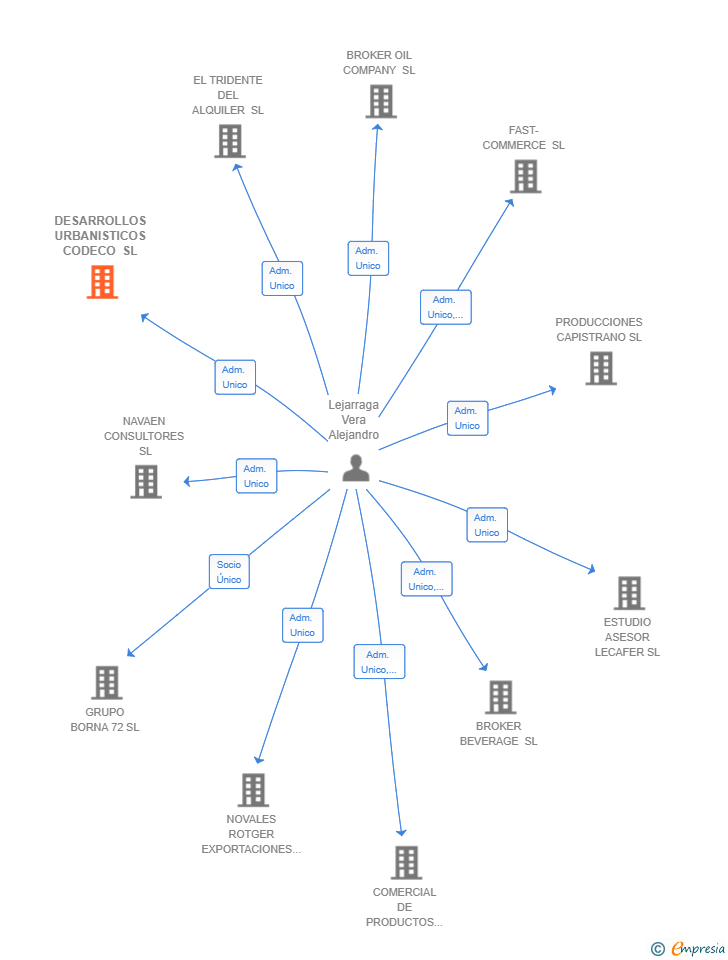 Vinculaciones societarias de DESARROLLOS URBANISTICOS CODECO SL