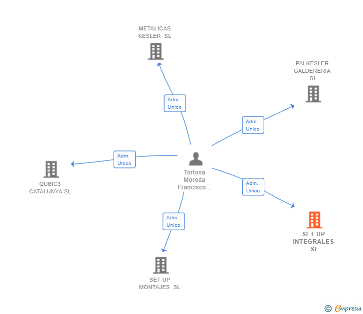 Vinculaciones societarias de SET UP INTEGRALES SL