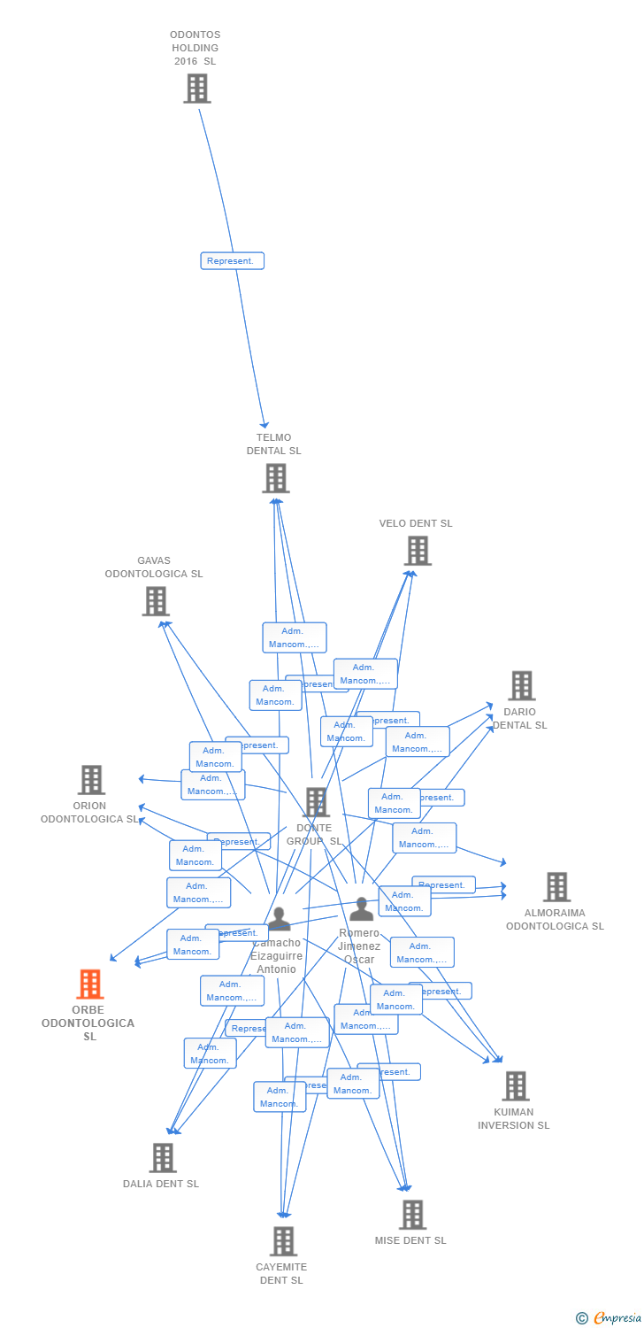 Vinculaciones societarias de ORBE ODONTOLOGICA SL