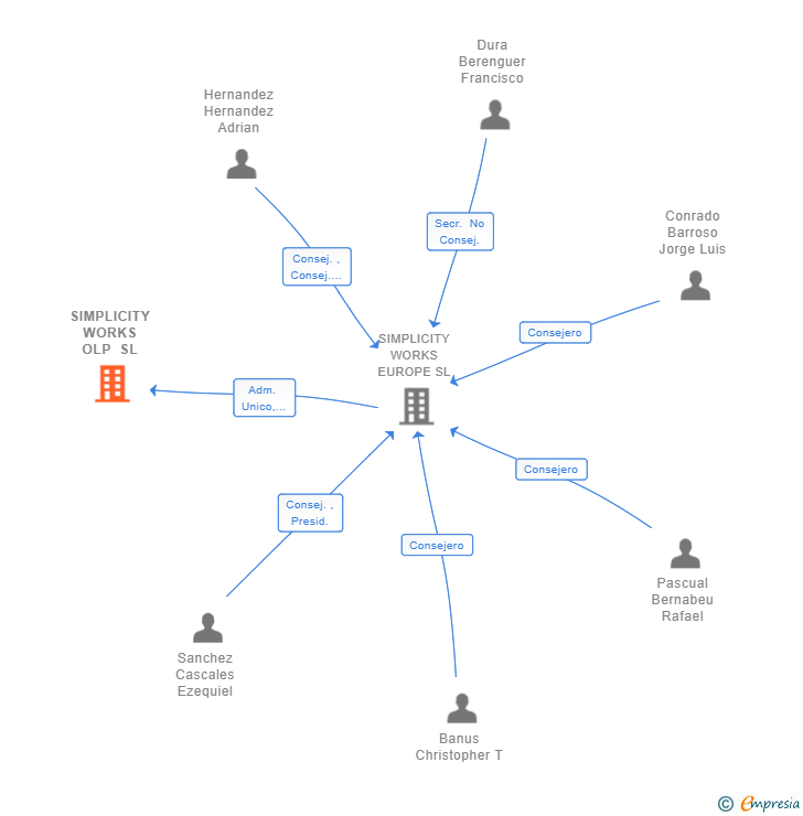 Vinculaciones societarias de SIMPLICITY WORKS OLP SL