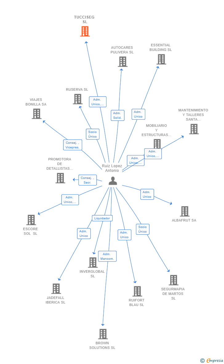 Vinculaciones societarias de TUCCISEG SL